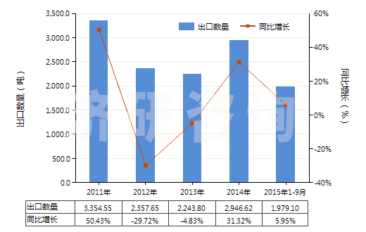 2011-2015年9月中國(guó)氯(HS28011000)出口量及增速統(tǒng)計(jì) 2011-2015年9月中國(guó)氯(HS28011000)出口量及增速統(tǒng)計(jì)